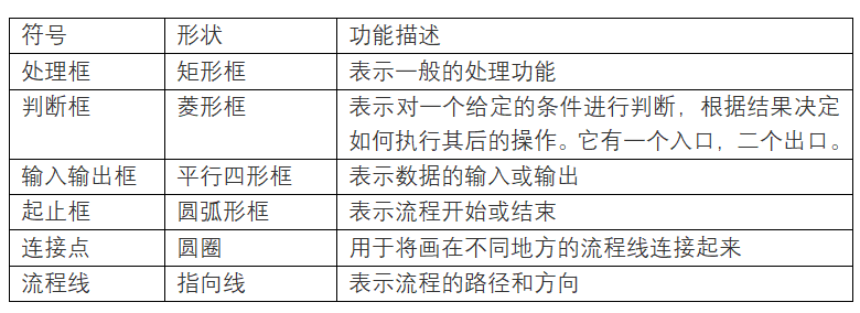 算法流程图符号