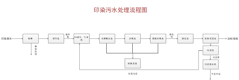 印染污水处理图