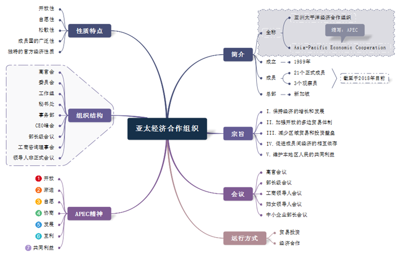 亚太经济合作组织