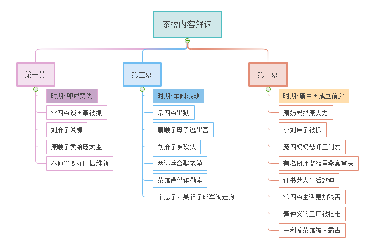 茶馆思维导图