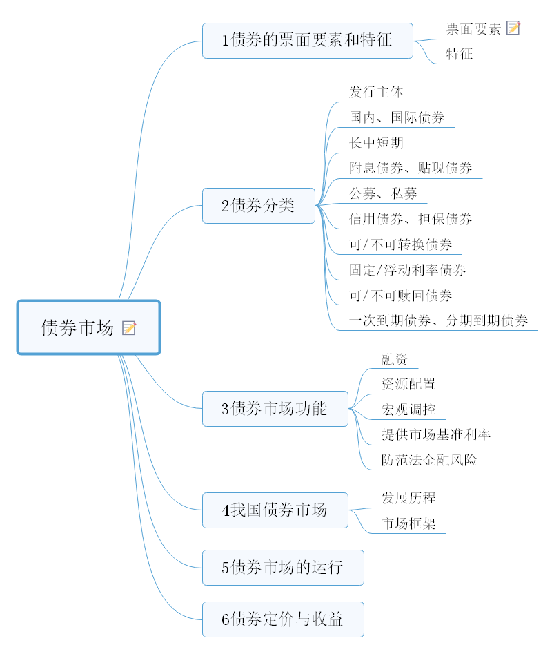 金融市场思维导图
