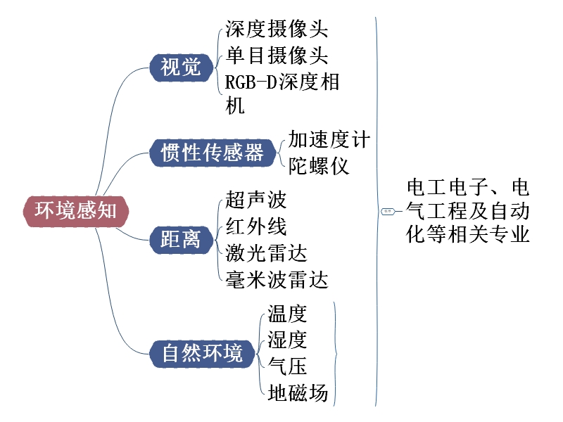 机器人知识思维导图