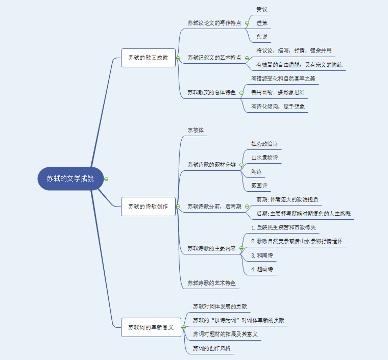 汉语言文学思维导图