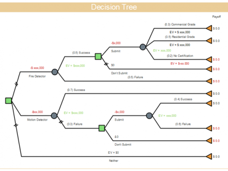 亿图决策树模板