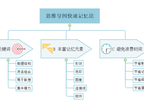 思维导图记忆法