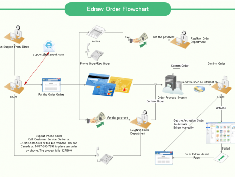 订单工作流程图模板