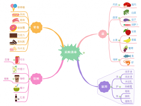 绘制购物清单思维导图