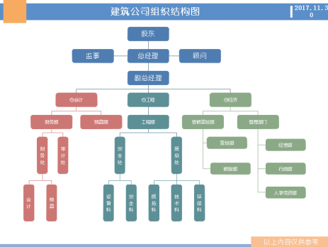 建筑企业组织结构图