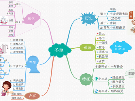 冬至思维导图