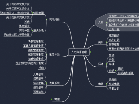 人力资源管理思维导图