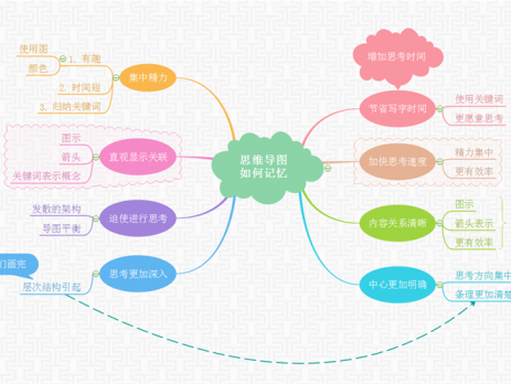 记忆思维导图