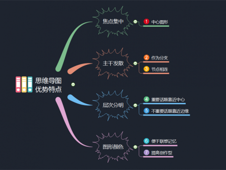 思维导图优势特点