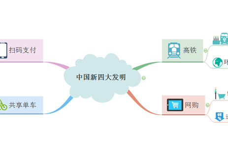 新四大发明思维导图