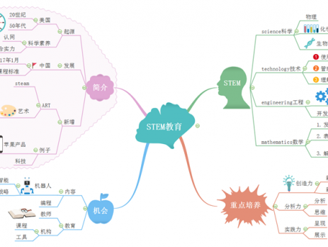 STEM教育思维导图