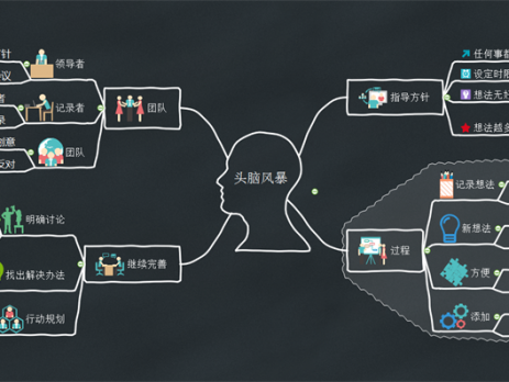 头脑风暴思维导图