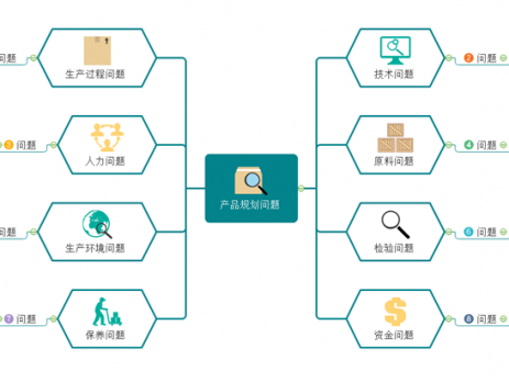 产品问题分析思维导图