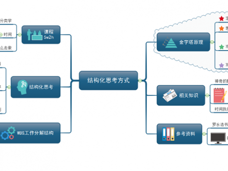 结构化思维导图