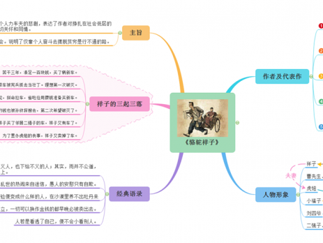 骆驼祥子思维导图