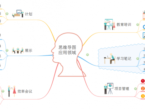 思维导图应用领域