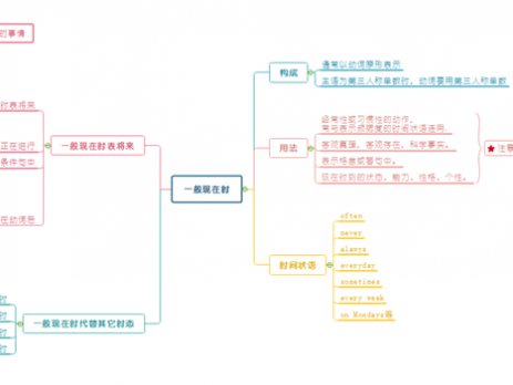 英语语法思维导图