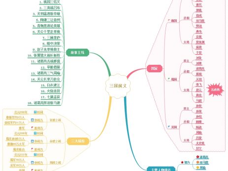 三国演义思维导图