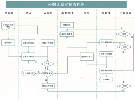 采购流程图