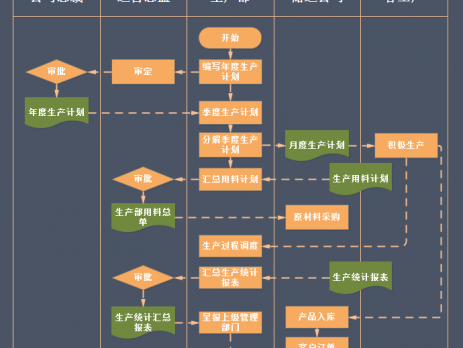 生产管理中的流程图