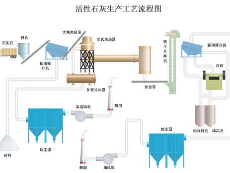 活性石灰生产工艺流程图