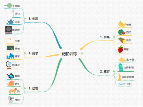 思维导图高效学习法