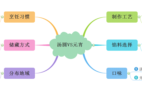 汤圆元宵区别脑图