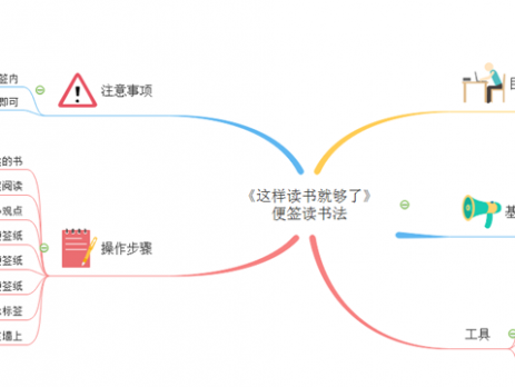 这样读书就够了思维导图法