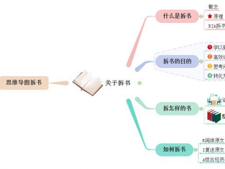 思维导图拆书法