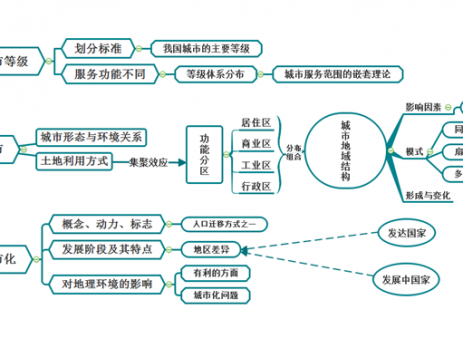 城市化思维导图