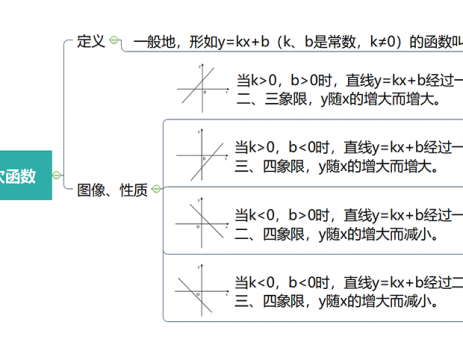 一次函数思维导图模板