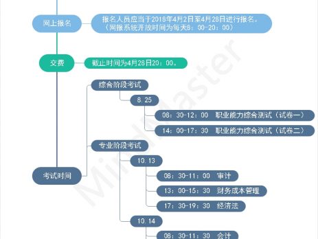 MindMaster注册会计师