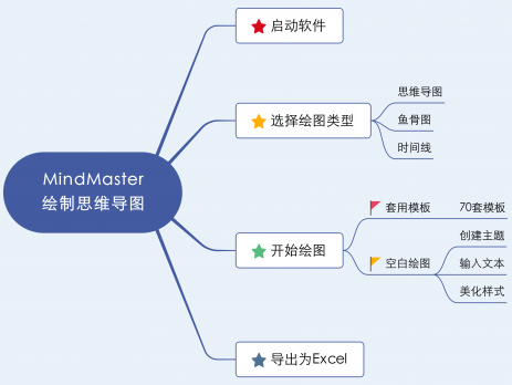 MindMaster思维导图
