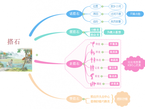 搭石思维导图