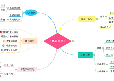 傅雷家书思维导图
