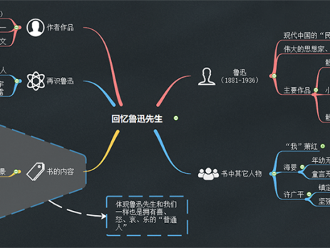 回忆鲁迅先生的思维导图