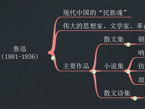 介绍鲁迅的思维导图