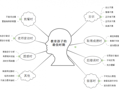 教育孩子最佳时期思维导图