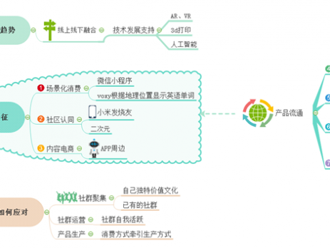 思维导图新零售