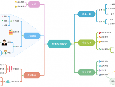 思维导图课堂教学