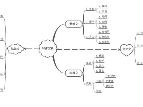 写作宝典思维导图