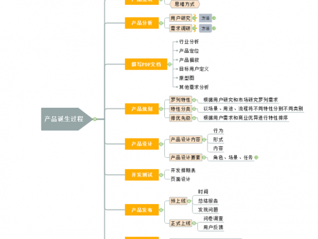 产品诞生思维导图