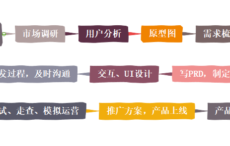 产品经理要做的事思维导图