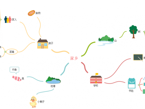 家乡思维导图