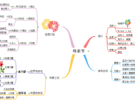 思维导图母亲节
