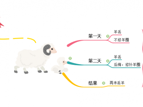 亡羊补牢思维导图