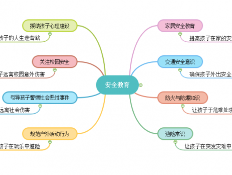 安全教育思维导图